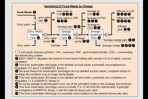 This diagram follows a food waste disposer to illustrate the extent of potential non-compliances. (Picture courtesy of Wartsila UK Ltd)